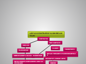 LOS CONTRATOS MERCANTILES - Mapa Mental