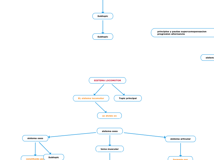 SISTEMA LOCOMOTOR - Mapa Mental