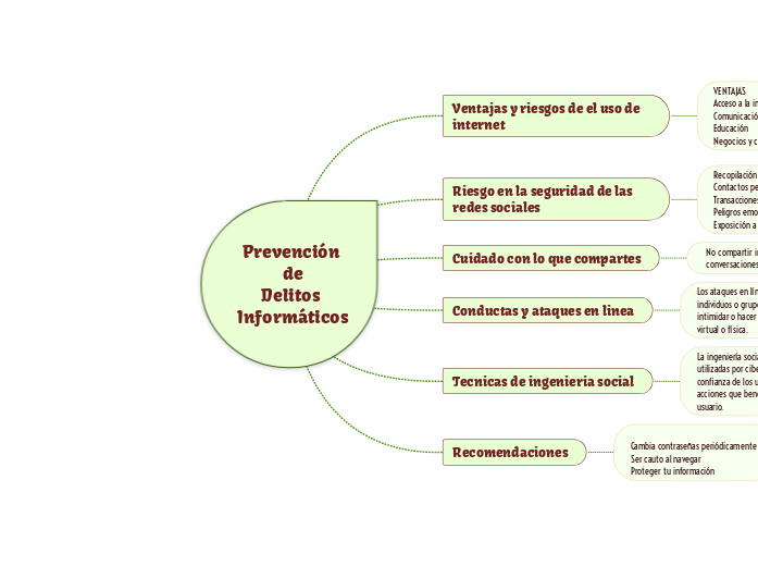 Prevención 
de
Delitos 
Informáticos - Mapa Mental