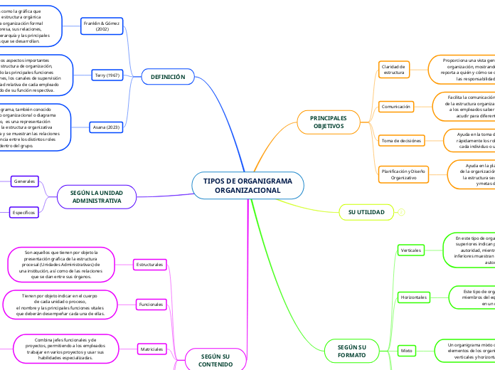 TIPOS DE ORGANIGRAMA
ORGANIZACIONAL - Mapa Mental