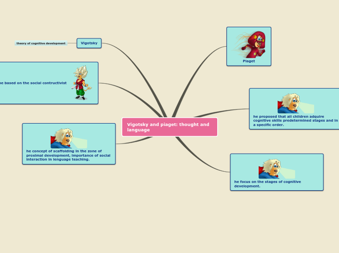 Vigotsky and piaget: thought and language - Mind Map