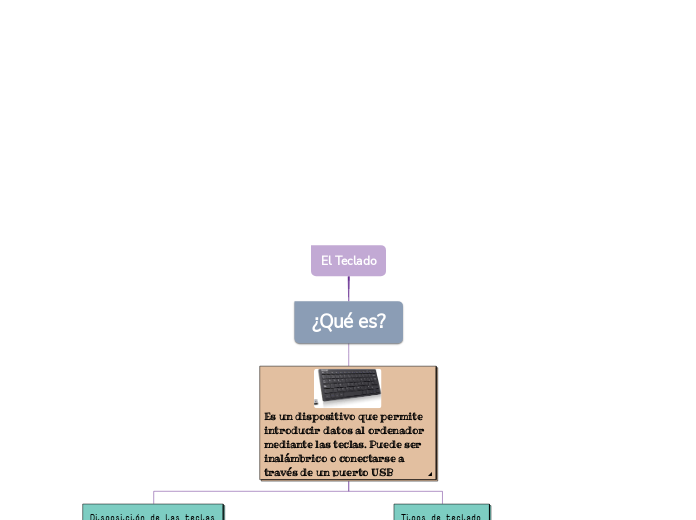 El Teclado - Mapa Mental
