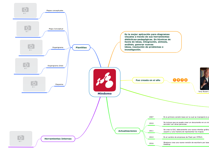 Mindomo - Mind Map
