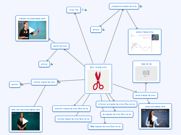 נגזרות (לכיתה י-יא) - Mind Map