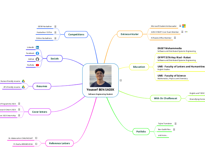Youssef BEN SADIK
Software Engineering Stu...- Mind Map