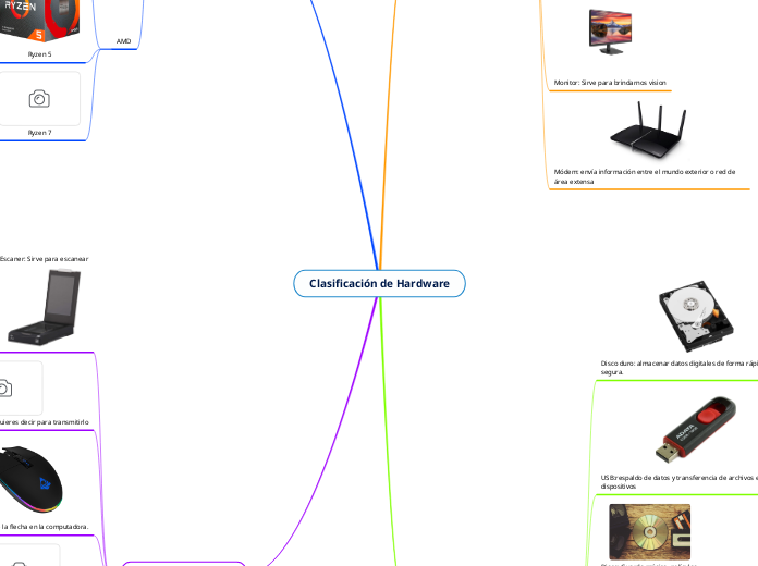 Clasificación de Hardware - Mapa Mental