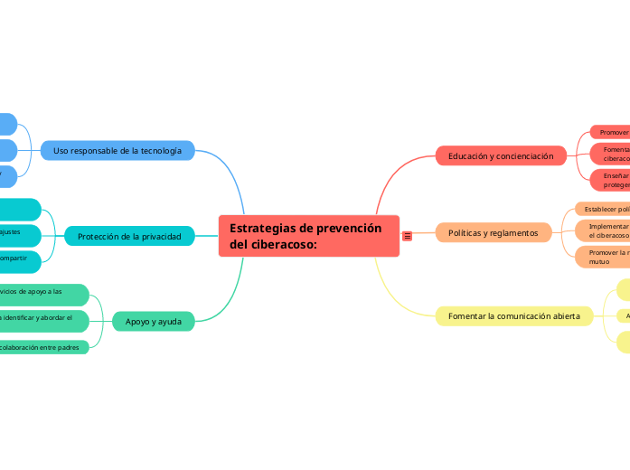 Estrategias de prevención del ciberacos...- Mapa Mental