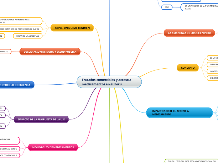 Tratados comerciales y acceso a medicam...- Mapa Mental