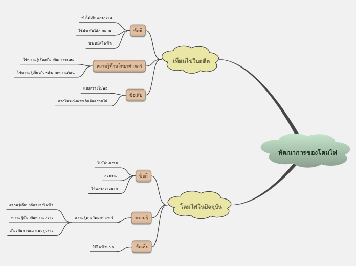 พัฒนาการของโคมไฟ - Mind Map