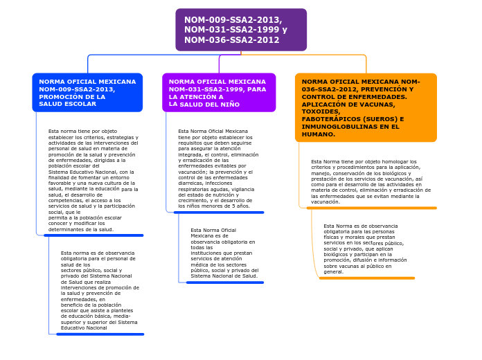 NOM-009-SSA2-2013, NOM-031-SSA2-1999 y ...- Mapa Mental
