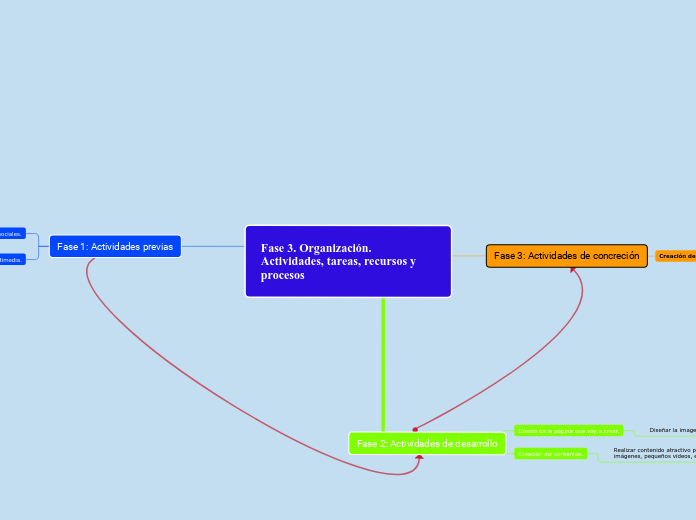 Fase 3. Organización. Actividades, tare...- Mapa Mental