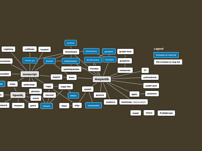 The Python Visualisation Landscape (Dark) - Mind Map