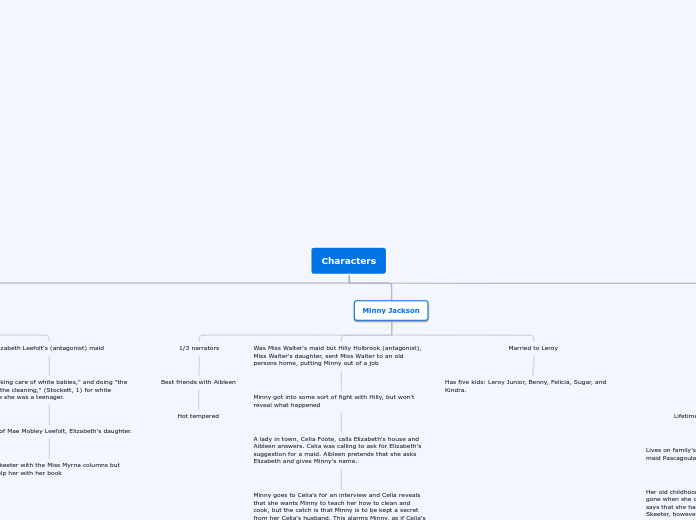 Characters - Mind Map
