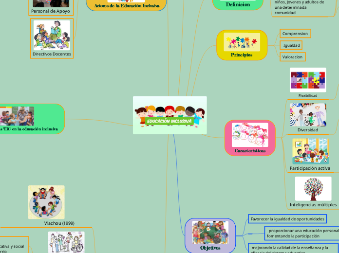 Educacion Inclusiva - Mind Map