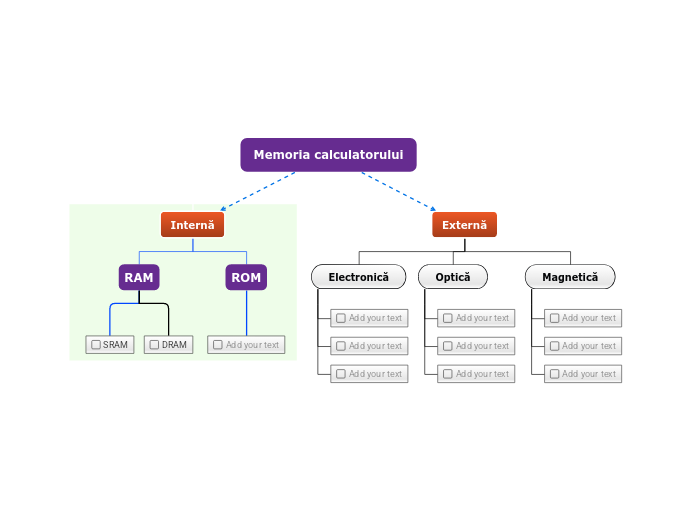 Memory Calculation Chart Memoria calculatorului - Mind Map