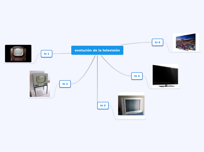 evolución de la televisión - Mapa Mental
