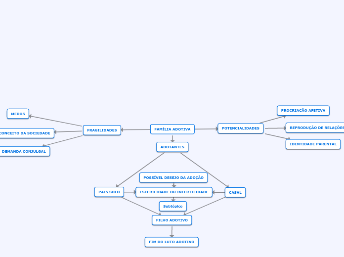 FAMÍLIA ADOTIVA - Mapa Mental