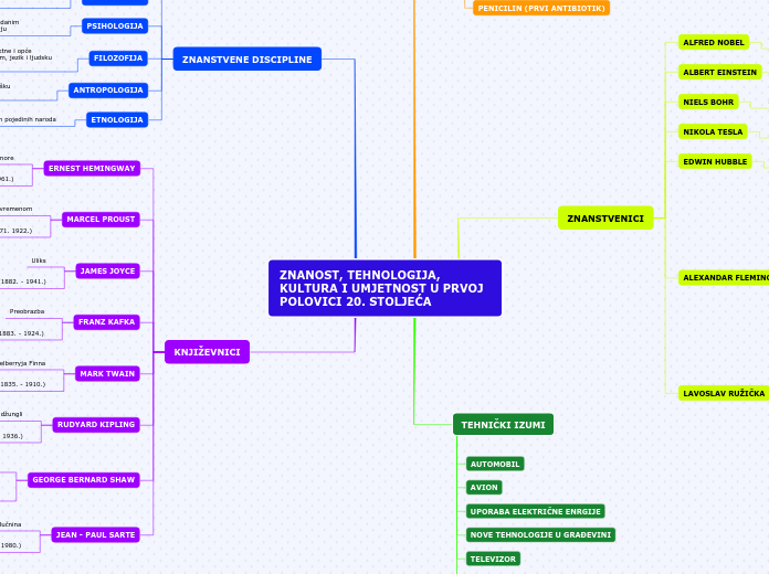ZNANOST, TEHNOLOGIJA, KULTURA I UMJETNOST ...- Mind Map