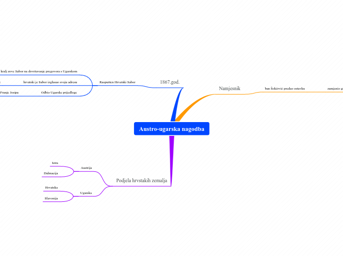 Austro-ugarska nagodba - Mind Map