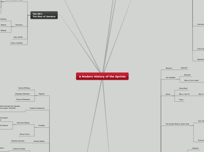 A Modern History of the Sprints - Mind Map