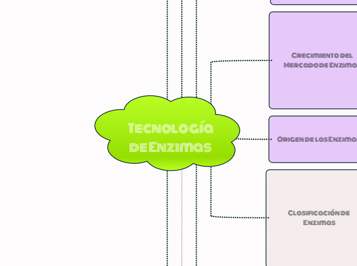 Tecnologíade Enzimas - Mapa Mental