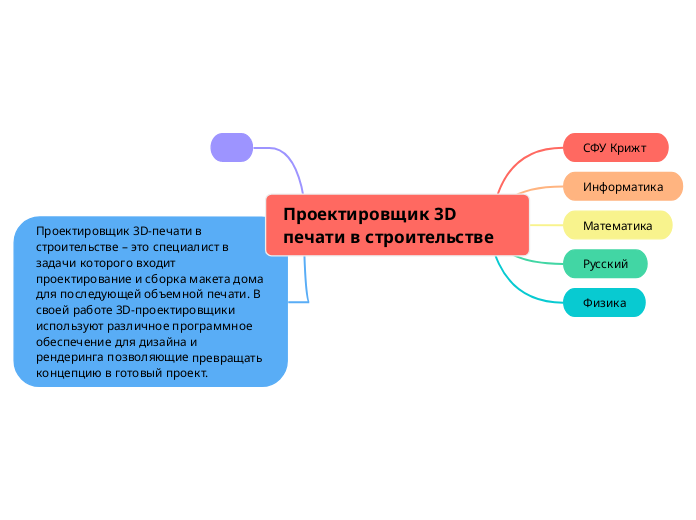 Проектировщик 3D печати в строительстве - Mind Map