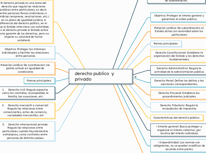 derecho publico  y  privado