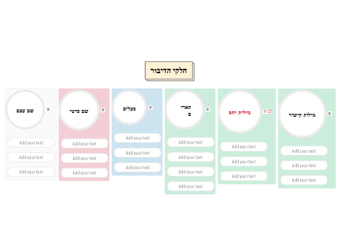 חלקי הדיבור - Mind Map