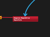 Segona República Española - Mapa Mental