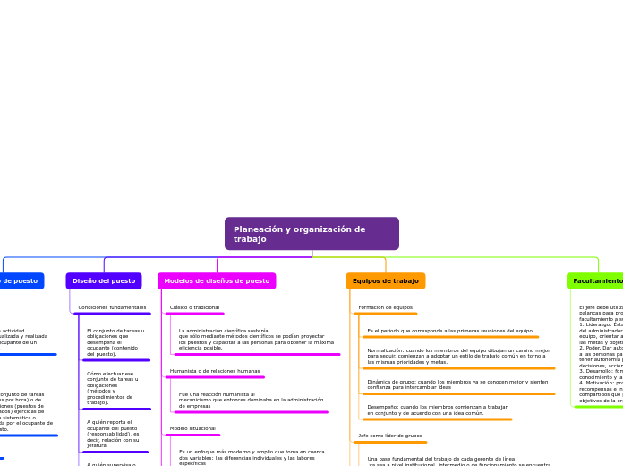 Planeación y organización de trabajo - Mapa Mental