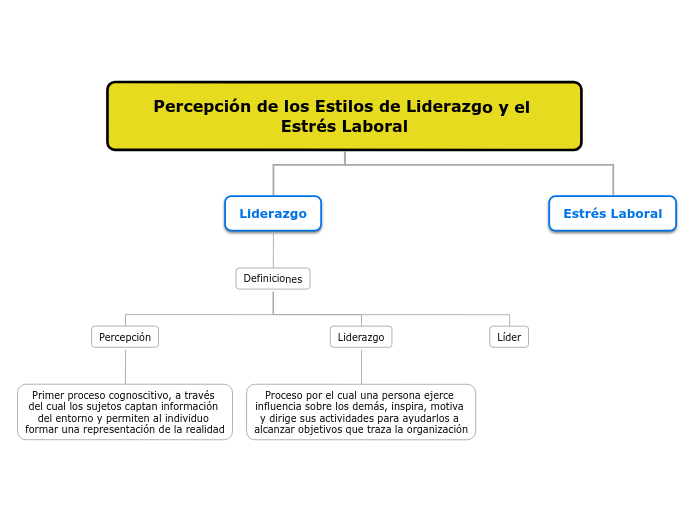 Percepción de los Estilos de Liderazgo ...- Mapa Mental