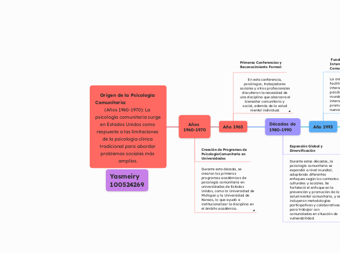 Origen de la Psicología Comunitaria:   ...- Mapa Mental
