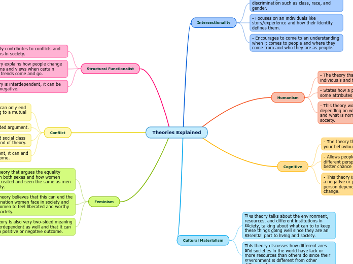 Theories Explained - Mind Map