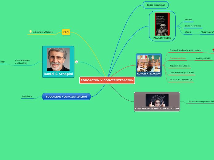 EDUCACION Y CONCIENTIZACION - Mapa Mental