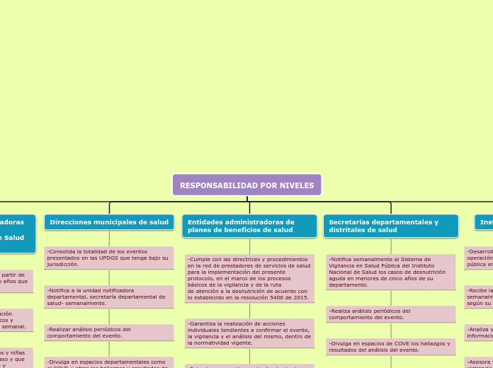 RESPONSABILIDAD POR NIVELES