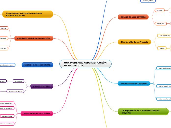 UNA MODERNA ADMINISTRACIÓN DE PROYECTOS - Mind Map