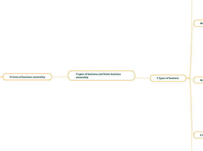 5 types of business and forms business own... Mind Map