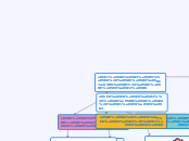 סידור מילים למשפט - Mind Map