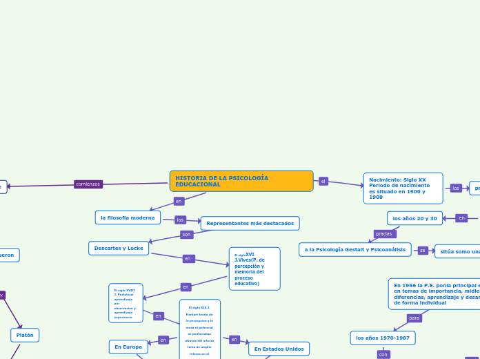HISTORIA DE LA PSICOLOGÍA EDUCACIONAL - Mapa Mental
