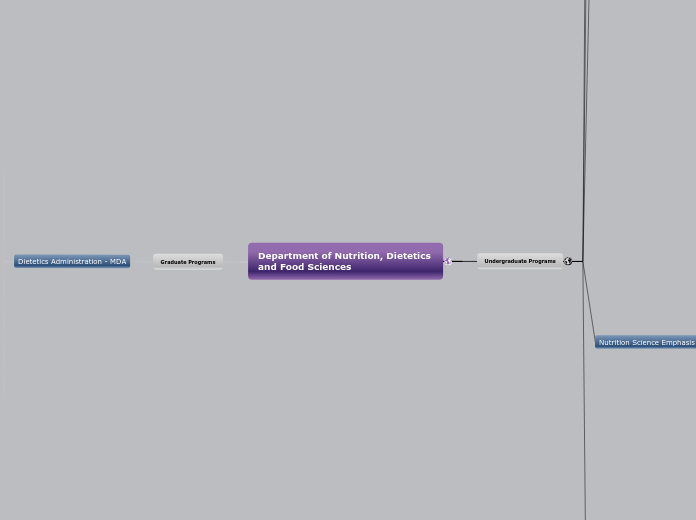 Nutrition, Dietetics and Food Sciences - Mind Map