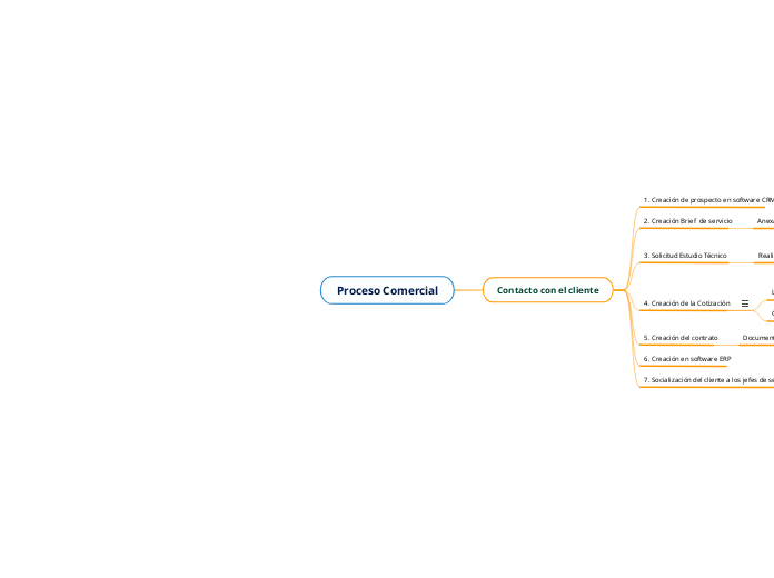 Proceso Comercial - Mapa Mental