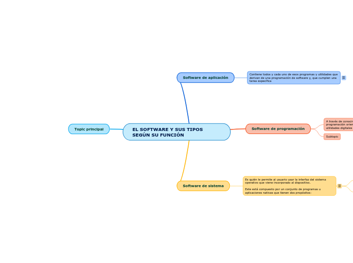EL SOFTWARE Y SUS TIPOS SEGÚN SU FUNCIÓN - Mind Map