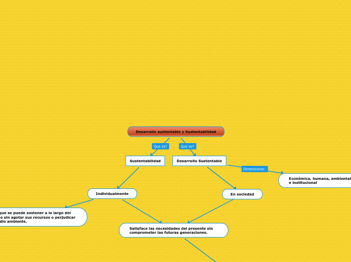 Desarrollo sustentable y Sustentabilida...- Mapa Mental
