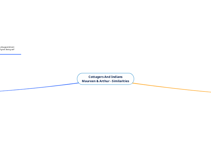 Cottagers And Indians
Maureen &amp; Arthur...- Mind Map