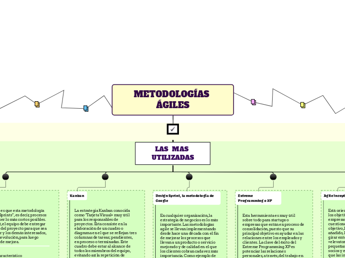 METODOLOGÍAS ÁGILES - Mapa Mental