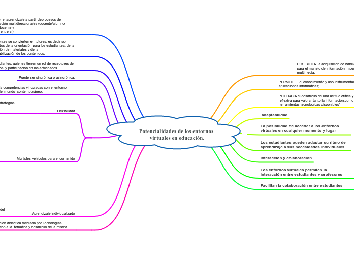Potencialidades de los entornos virtuales ...- Mind Map