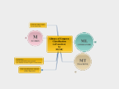 Library of CongressClassification(call num...- Mind Map
