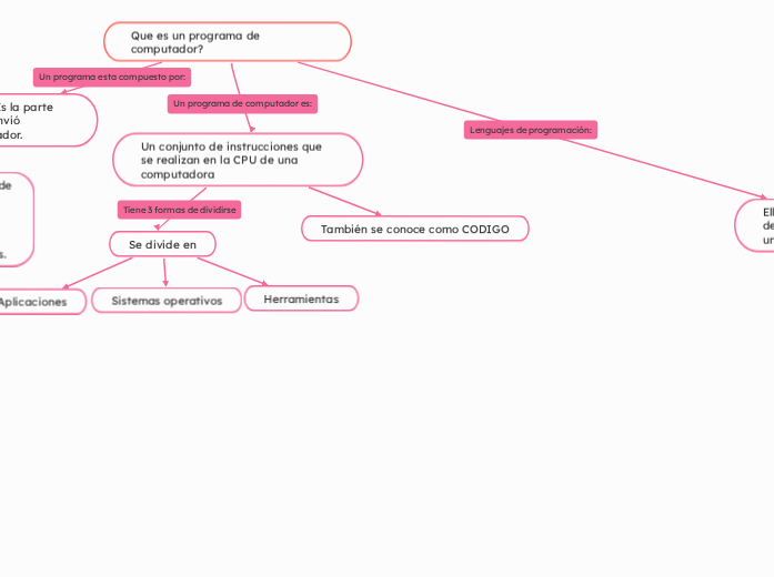 Que es un programa de computador? - Mapa Mental