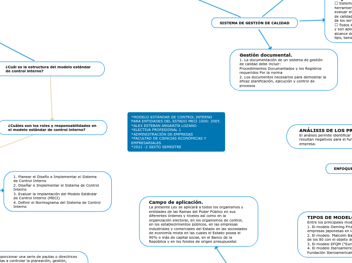 *MODELO ESTÁNDAR DE CONTROL INTERNO PAR...- Mapa Mental