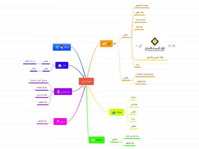 منصة احتياج - Mind Map